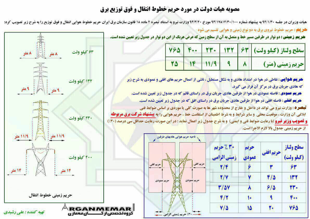 حریم خطوط انتقال و فوق توزیع برق